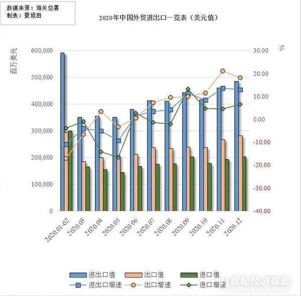 貿易出口額為17.93萬億元，同比增長4%