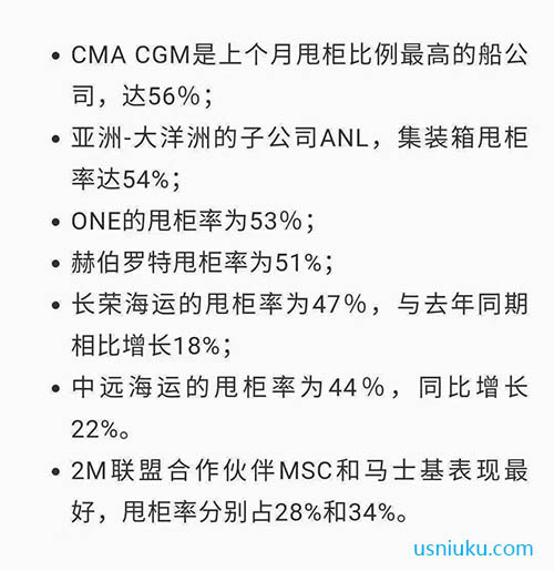 MA CGM (達飛輪船)2021年4月份甩柜比例最高，達到56%。