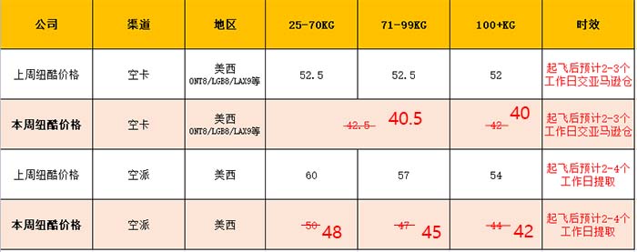 紐酷空卡價格40元/KG，直降12元