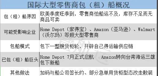亞馬遜開創了一個新的模式--直接包船！