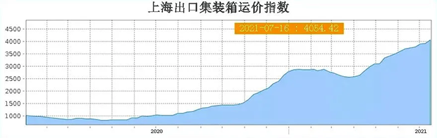 海運運價指數首次突破4000點大關！