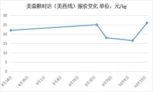 FBA頭程運費是多少錢一公斤？怎么計算的？